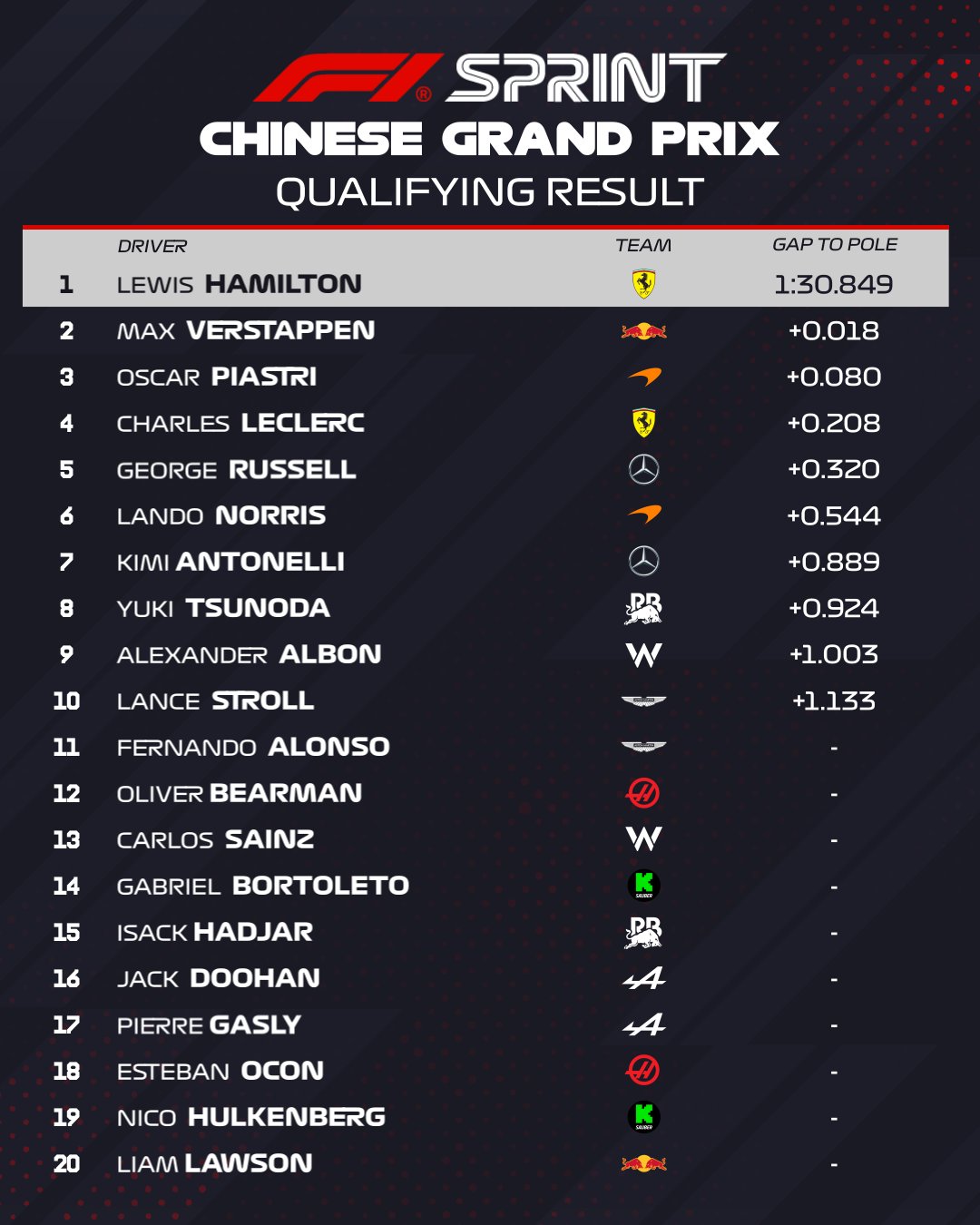 F1, la griglia della Sprint Race in Cina